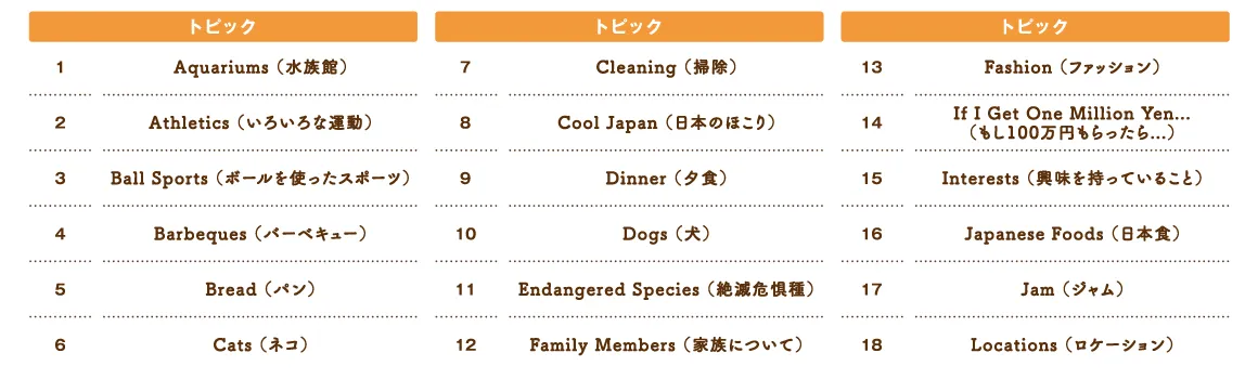 小6では「自分の考えを英語で書く」学習をプラスし「書く力」を身につけます