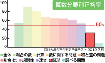 入試で差がつく図形分野