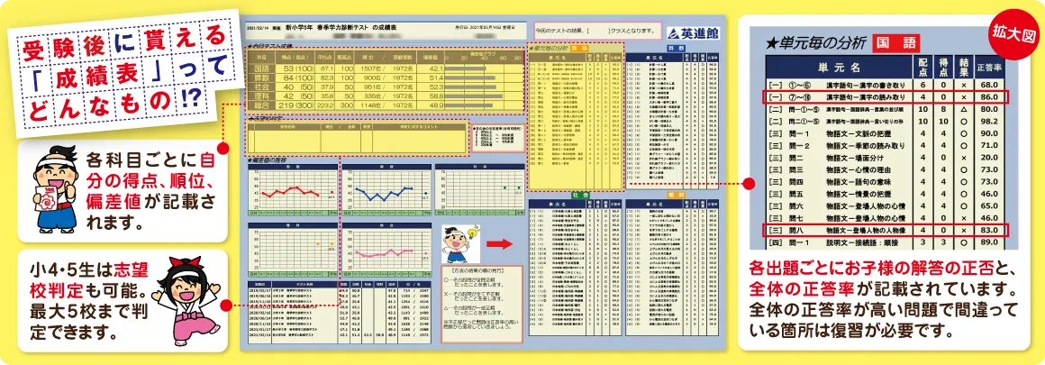 受験後に貰える成績表ってどんなもの？