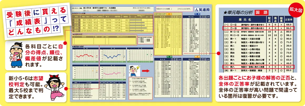 受験後に貰える成績表ってどんなもの？