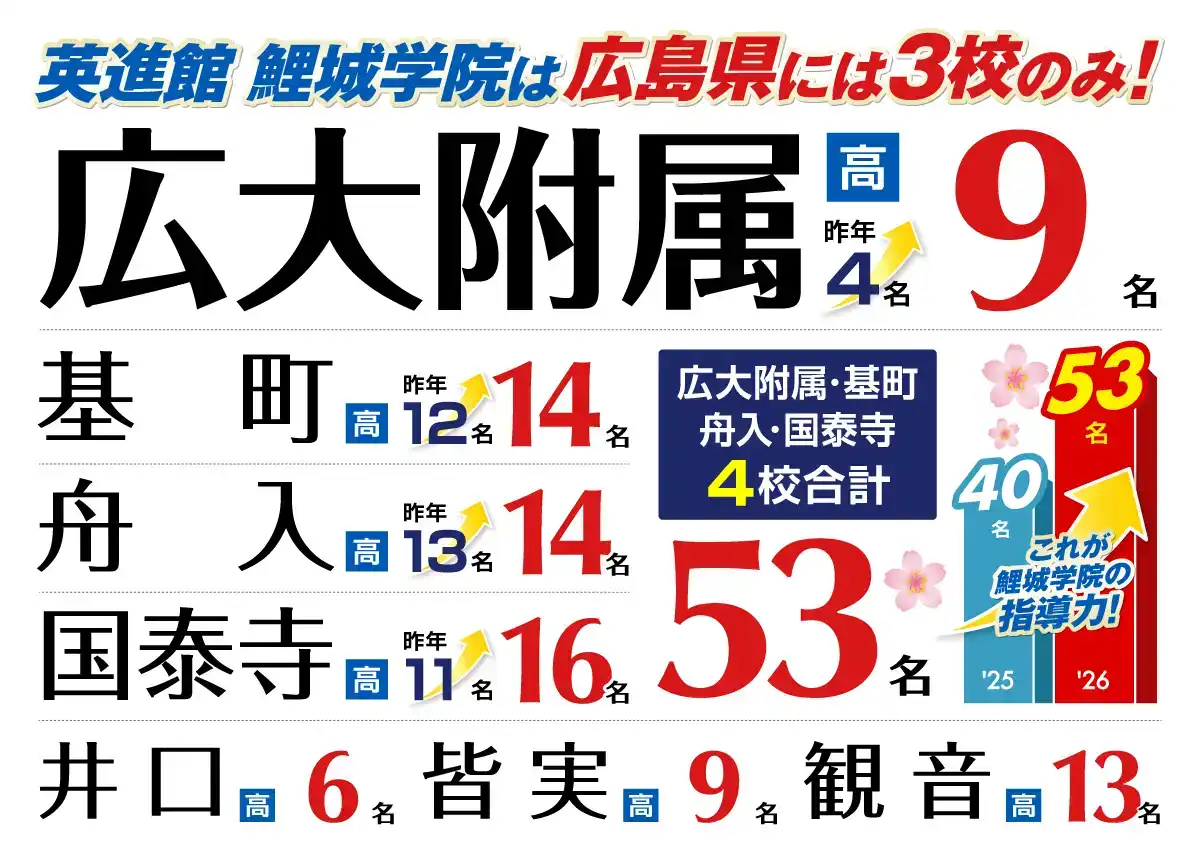 2026年 英進館 鯉城学院 高校入試実績
